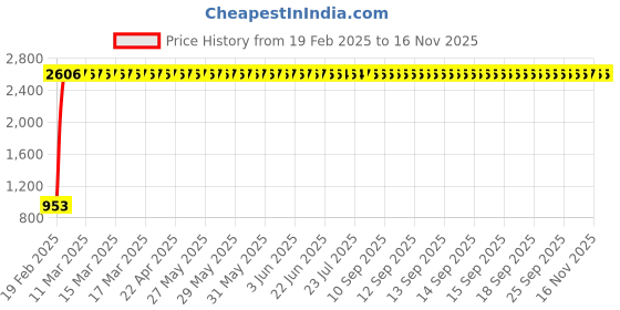 moglix.com Indian Tools 10.7mm Taper Shank Twist Drill with Standard Shank, Overall Length: 175 mm indian tools Price History Graph from 19 Feb 2025 to 15 Nov 2025
