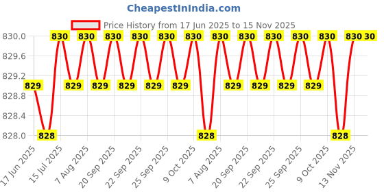 moglix.com Indian Tools 10.8mm Jobber Series Parallel Shank Twist Drill, Overall Length: 142 mm indian tools Price History Graph from 17 Jun 2025 to 15 Nov 2025