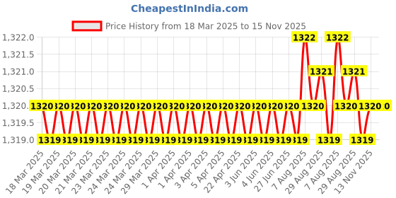 moglix.com Indian Tools 10mm 25mm Type A HSS Centre Drill indian tools Price History Graph from 18 Mar 2025 to 15 Nov 2025