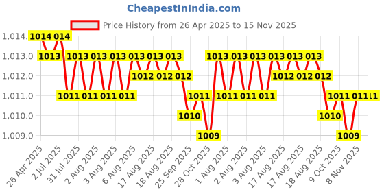 moglix.com Indian Tools 10mm 3 Fluted Left Hand Core Drill indian tools Price History Graph from 26 Apr 2025 to 15 Nov 2025