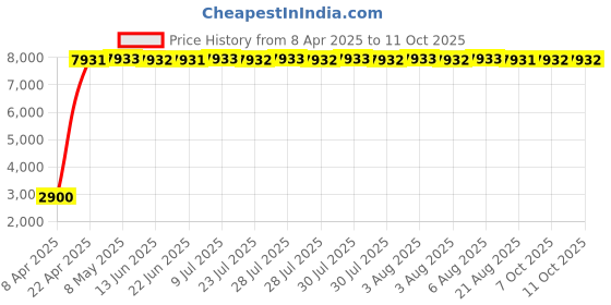 moglix.com Indian Tools 10mm Extra Long Series HSS Taper Shank Twist Drill, Overall Length: 400 mm indian tools Price History Graph from 8 Apr 2025 to 10 Oct 2025