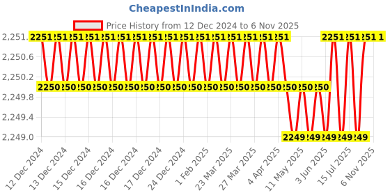 moglix.com Indian Tools 10mm HSS Taper Shank Chucking Reamer indian tools Price History Graph from 12 Dec 2024 to 6 Nov 2025