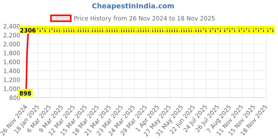 moglix.com Indian Tools 10mm Long Fluted Machine Reamer, Overall Length: 146 mm indian tools Price History Graph from 26 Nov 2024 to 18 Nov 2025