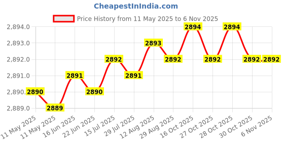 moglix.com Indian Tools 10mm Long Series HSS Taper Shank Twist Drill, Overall Length: 197 mm indian tools Price History Graph from 11 May 2025 to 6 Nov 2025