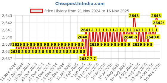 moglix.com Indian Tools 10x175x250 HSS Taper Shank Extra Long Machine Reamer indian tools Price History Graph from 21 Nov 2024 to 15 Nov 2025