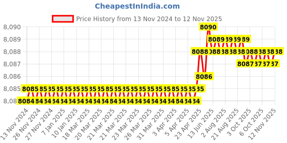moglix.com Indian Tools 11 mm HSS Convex Cutter indian tools Price History Graph from 13 Nov 2024 to 11 Nov 2025