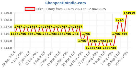 moglix.com Indian Tools 11 mm HSS Machine Bridge Reamer indian tools Price History Graph from 22 Nov 2024 to 11 Nov 2025