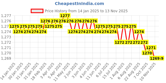 moglix.com Indian Tools 11 mm HSS Parallel Shank Chucking Reamer indian tools Price History Graph from 14 Jan 2025 to 12 Nov 2025