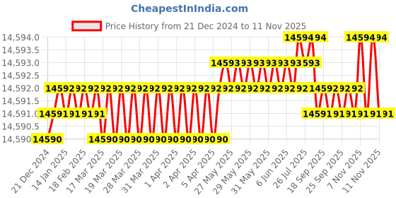 moglix.com Indian Tools 1.11/16 Inch Machine Bridge Reamer, Overall Length: 14 Inch indian tools Price History Graph from 21 Dec 2024 to 11 Nov 2025