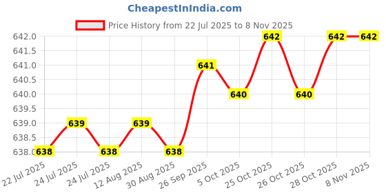 moglix.com Indian Tools 11.11mm HSS Taper Shank 3 Fluted Core Drill indian tools Price History Graph from 22 Jul 2025 to 7 Nov 2025