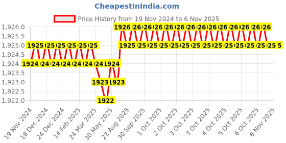 moglix.com Indian Tools 11.11mm HSS Taper Shank Chucking Reamer indian tools Price History Graph from 19 Nov 2024 to 6 Nov 2025