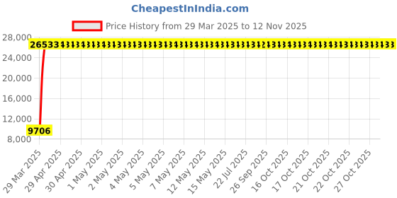 moglix.com Indian Tools 11.11mm Taper Shank Twist Drill with Standard Shank, Overall Length: 175 mm indian tools Price History Graph from 29 Mar 2025 to 11 Nov 2025