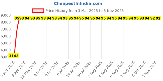 moglix.com Indian Tools 11/16 inch Extra Long Series HSS Taper Shank Twist Drill, Overall Length: 315 mm indian tools Price History Graph from 3 Mar 2025 to 5 Nov 2025
