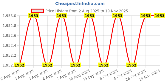 moglix.com Indian Tools 11/16 inch HSS Taper Shank End Mill indian tools Price History Graph from 2 Aug 2025 to 17 Nov 2025
