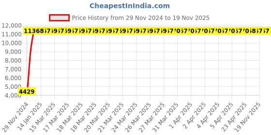 moglix.com Indian Tools 1.1/16 Inch Machine Bridge Reamer, Overall Length: 12 Inch indian tools Price History Graph from 29 Nov 2024 to 18 Nov 2025