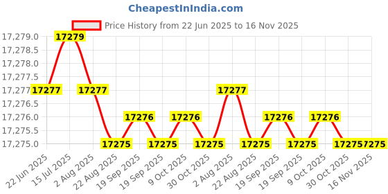 moglix.com Indian Tools 11.1mm Taper Shank Twist Drill with Standard Shank, Overall Length: 175 mm indian tools Price History Graph from 22 Jun 2025 to 15 Nov 2025