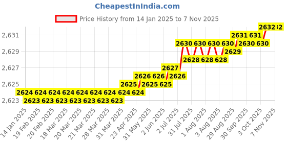 moglix.com Indian Tools 1.1/2 inch HSS Shell End Mill indian tools Price History Graph from 14 Jan 2025 to 6 Nov 2025