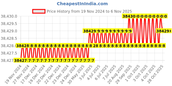 moglix.com Indian Tools 1.1/2 inch HSS Taper Shank T-Slot Cutter indian tools Price History Graph from 19 Nov 2024 to 6 Nov 2025