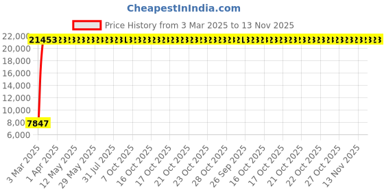 moglix.com Indian Tools 11.2mm Taper Shank Twist Drill with Standard Shank, Overall Length: 175 mm indian tools Price History Graph from 3 Mar 2025 to 13 Nov 2025