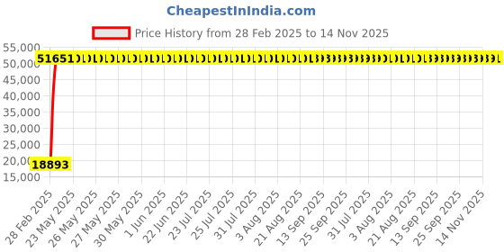 moglix.com Indian Tools 1.13/16 Inch Long Series Taper Shank Twist Drill, Overall Length: 459 mm indian tools Price History Graph from 28 Feb 2025 to 14 Nov 2025