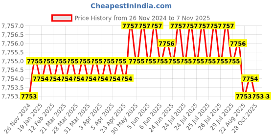 moglix.com Indian Tools 1.13/16 Inch Machine Bridge Reamer, Overall Length: 14 Inch indian tools Price History Graph from 26 Nov 2024 to 6 Nov 2025