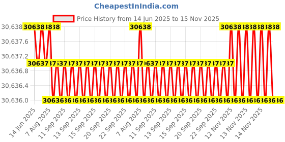 moglix.com Indian Tools 1.13/16 Inch Taper Shank Core Drill, Overall Length: 364 mm indian tools Price History Graph from 14 Jun 2025 to 15 Nov 2025
