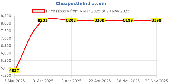 moglix.com Indian Tools 1.1/32 inch Long Series Parallel Shank Twist Drill, Overall Length: 290 mm indian tools Price History Graph from 6 Mar 2025 to 19 Nov 2025