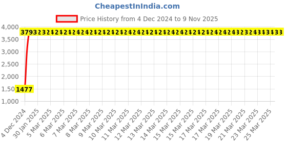 moglix.com Indian Tools 11/32 Inch Taper Pin Machine Reamer, Overall Length: 8.3/32 Inch indian tools Price History Graph from 4 Dec 2024 to 8 Nov 2025