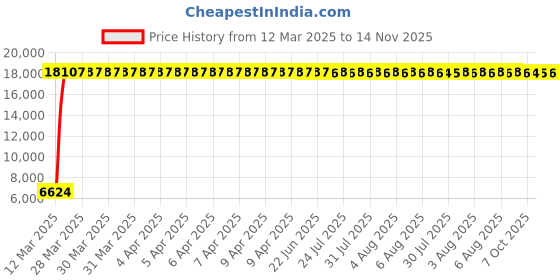 moglix.com Indian Tools 1.13/32 Inch Taper Shank Core Drill, Overall Length: 344 mm indian tools Price History Graph from 12 Mar 2025 to 14 Nov 2025