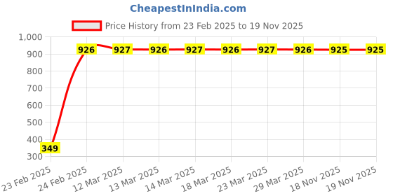 moglix.com Indian Tools 11.3mm Jobber Series Parallel Shank Twist Drill, Overall Length: 142 mm indian tools Price History Graph from 23 Feb 2025 to 19 Nov 2025