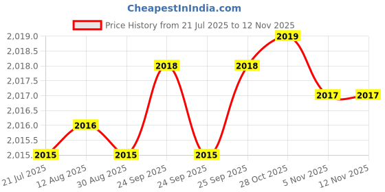 moglix.com Indian Tools 1.1/4 inch HSS Shell End Mill indian tools Price History Graph from 21 Jul 2025 to 12 Nov 2025