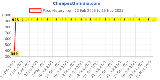 moglix.com Indian Tools 11.4mm Jobber Series Parallel Shank Twist Drill, Overall Length: 142 mm indian tools Price History Graph from 23 Feb 2025 to 14 Nov 2025
