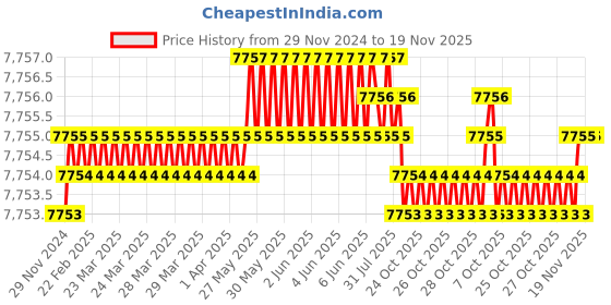 moglix.com Indian Tools 1.15/16 Inch Machine Bridge Reamer, Overall Length: 14 Inch indian tools Price History Graph from 29 Nov 2024 to 18 Nov 2025