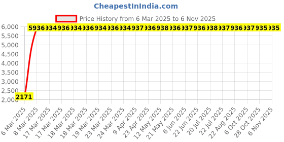 moglix.com Indian Tools 11.5mm Extra Long Series HSS Taper Shank Twist Drill, Overall Length: 315 mm indian tools Price History Graph from 6 Mar 2025 to 5 Nov 2025
