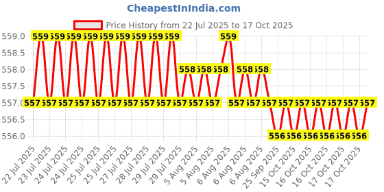 moglix.com Indian Tools 11.5mm HSS Taper Shank Twist Drill indian tools Price History Graph from 22 Jul 2025 to 17 Oct 2025