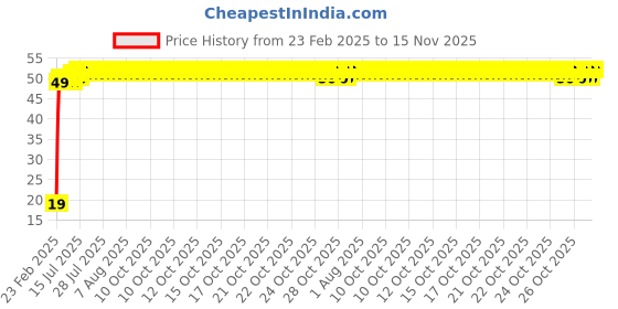 moglix.com Indian Tools 1/16 inch Jobber Series Parallel Shank Twist Drill, Overall Length: 43 mm indian tools Price History Graph from 23 Feb 2025 to 15 Nov 2025