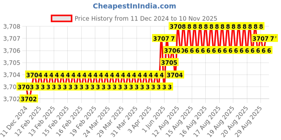 moglix.com Indian Tools 1.1/8 inch HSS Countersinks with Taper Shank indian tools Price History Graph from 11 Dec 2024 to 10 Nov 2025