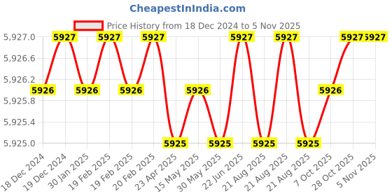 moglix.com Indian Tools 1.1/8 inch HSS Machine Bridge Reamer indian tools Price History Graph from 18 Dec 2024 to 4 Nov 2025