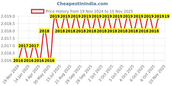 moglix.com Indian Tools 1.1/8 inch HSS Parallel Shank End Mill indian tools Price History Graph from 19 Nov 2024 to 10 Nov 2025
