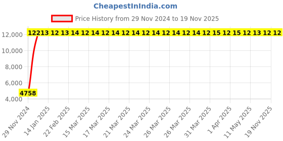moglix.com Indian Tools 1.1/8 Inch Machine Bridge Reamer, Overall Length: 12 Inch indian tools Price History Graph from 29 Nov 2024 to 18 Nov 2025
