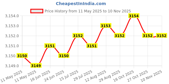 moglix.com Indian Tools 11.8mm Long Series HSS Taper Shank Twist Drill, Overall Length: 206 mm indian tools Price History Graph from 11 May 2025 to 6 Nov 2025
