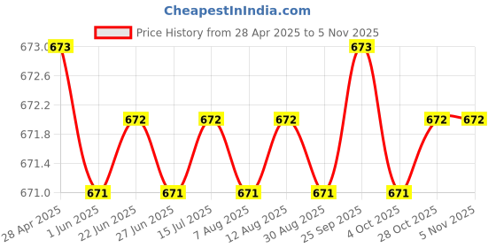 moglix.com Indian Tools 11.91mm HSS Taper Shank 3 Fluted Core Drill indian tools Price History Graph from 28 Apr 2025 to 3 Nov 2025