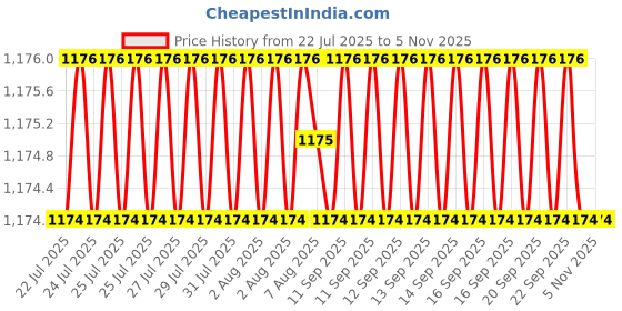 moglix.com Indian Tools 11mm 92mm Tapped End HSS Taper Shank End Mill indian tools Price History Graph from 22 Jul 2025 to 5 Nov 2025