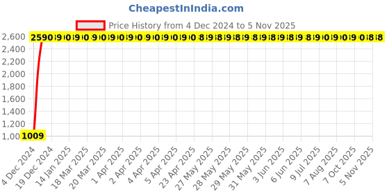 moglix.com Indian Tools 11mm Long Fluted Machine Reamer, Overall Length: 151 mm indian tools Price History Graph from 4 Dec 2024 to 5 Nov 2025
