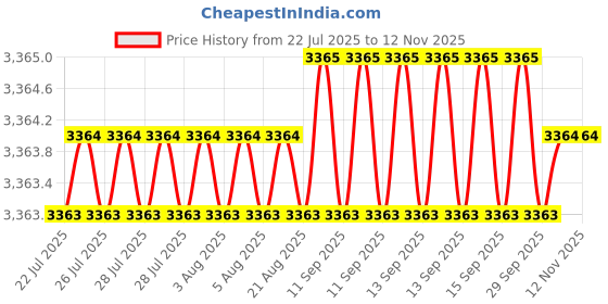 moglix.com Indian Tools 1/2 inch 90 deg 3 inch HSS Equal Angle Cutter indian tools Price History Graph from 22 Jul 2025 to 11 Nov 2025