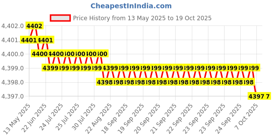 moglix.com Indian Tools 1/2 inch Extra Long Series HSS Taper Shank Twist Drill, Overall Length: 250 mm indian tools Price History Graph from 13 May 2025 to 18 Oct 2025