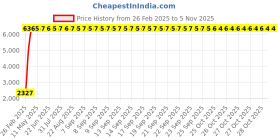 moglix.com Indian Tools 1/2 inch Extra Long Series HSS Taper Shank Twist Drill, Overall Length: 315 mm indian tools Price History Graph from 26 Feb 2025 to 3 Nov 2025