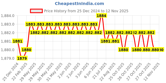 moglix.com Indian Tools 1/2 inch HSS Machine Bridge Reamer indian tools Price History Graph from 25 Dec 2024 to 12 Nov 2025
