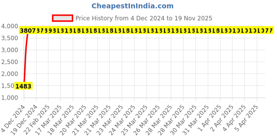 moglix.com Indian Tools 1/2 Inch Machine Bridge Reamer, Overall Length: 9.1/8 Inch indian tools Price History Graph from 4 Dec 2024 to 18 Nov 2025
