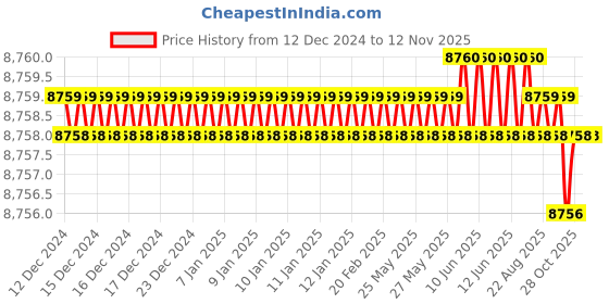 moglix.com Indian Tools 12 mm HSS Convex Cutter indian tools Price History Graph from 12 Dec 2024 to 10 Nov 2025